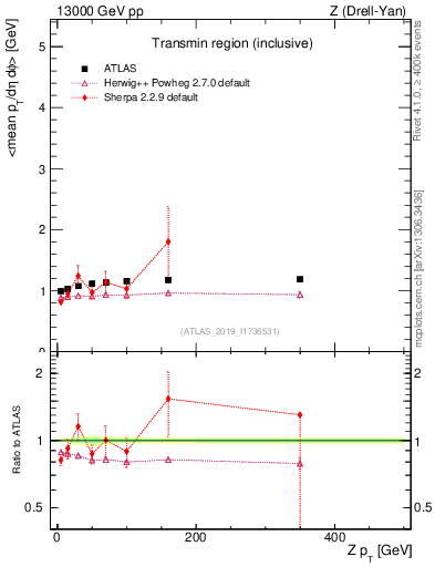 Plot of avgpt-vs-z.pt in 13000 GeV pp collisions