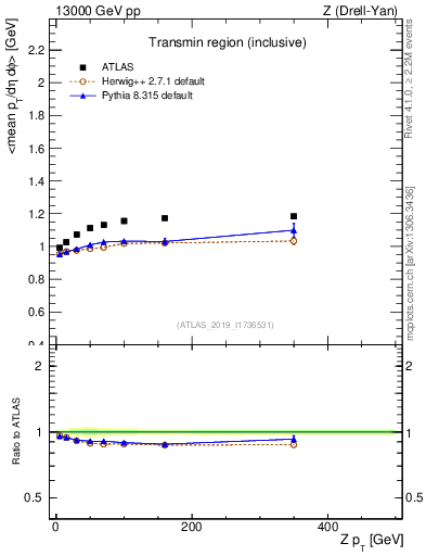 Plot of avgpt-vs-z.pt in 13000 GeV pp collisions