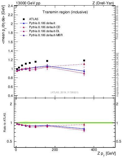 Plot of avgpt-vs-z.pt in 13000 GeV pp collisions