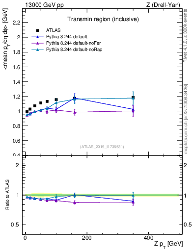Plot of avgpt-vs-z.pt in 13000 GeV pp collisions