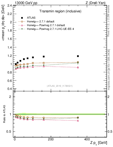 Plot of avgpt-vs-z.pt in 13000 GeV pp collisions