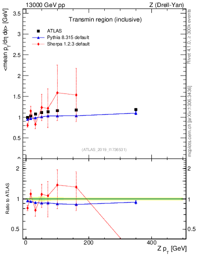 Plot of avgpt-vs-z.pt in 13000 GeV pp collisions