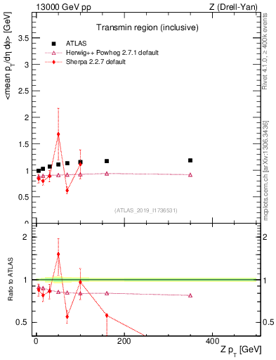 Plot of avgpt-vs-z.pt in 13000 GeV pp collisions