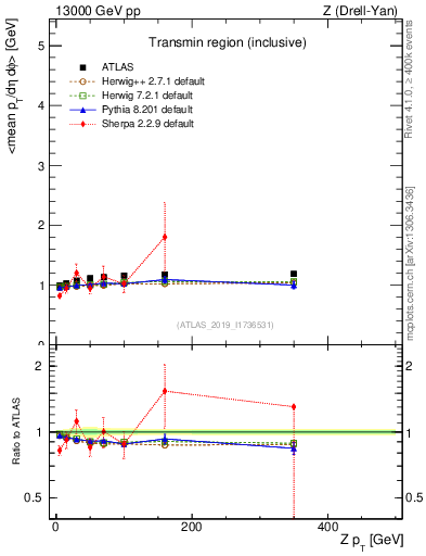 Plot of avgpt-vs-z.pt in 13000 GeV pp collisions