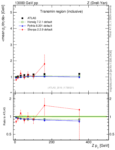 Plot of avgpt-vs-z.pt in 13000 GeV pp collisions