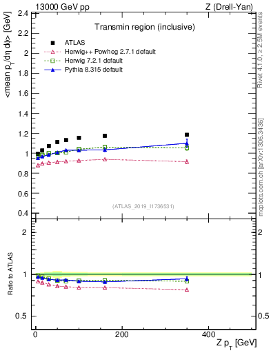 Plot of avgpt-vs-z.pt in 13000 GeV pp collisions