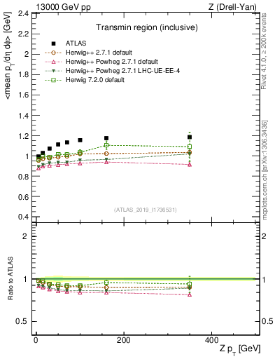 Plot of avgpt-vs-z.pt in 13000 GeV pp collisions