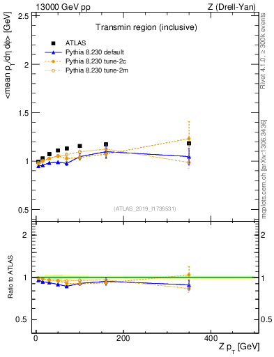 Plot of avgpt-vs-z.pt in 13000 GeV pp collisions