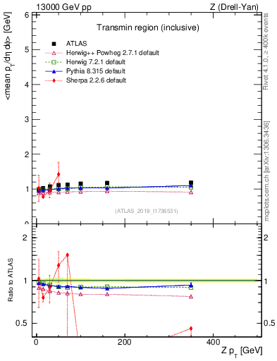 Plot of avgpt-vs-z.pt in 13000 GeV pp collisions