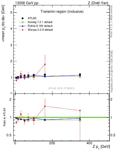 Plot of avgpt-vs-z.pt in 13000 GeV pp collisions