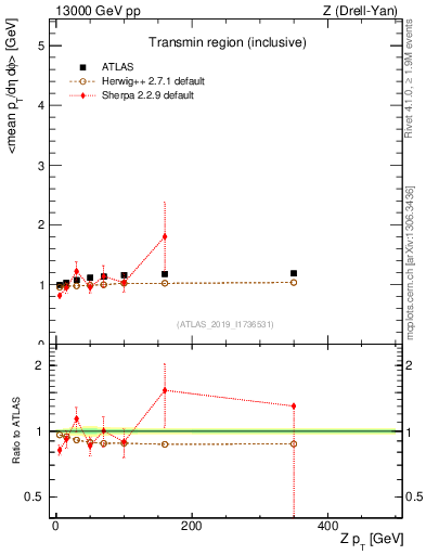 Plot of avgpt-vs-z.pt in 13000 GeV pp collisions
