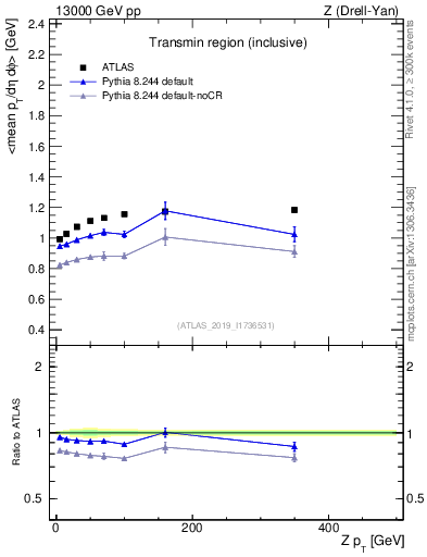 Plot of avgpt-vs-z.pt in 13000 GeV pp collisions