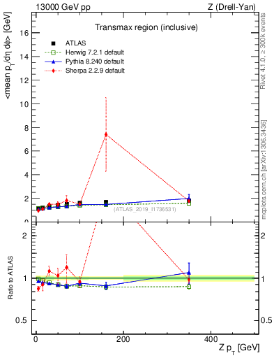Plot of avgpt-vs-z.pt in 13000 GeV pp collisions