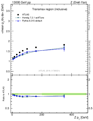Plot of avgpt-vs-z.pt in 13000 GeV pp collisions