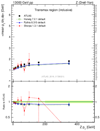 Plot of avgpt-vs-z.pt in 13000 GeV pp collisions