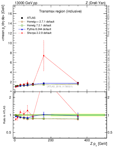 Plot of avgpt-vs-z.pt in 13000 GeV pp collisions