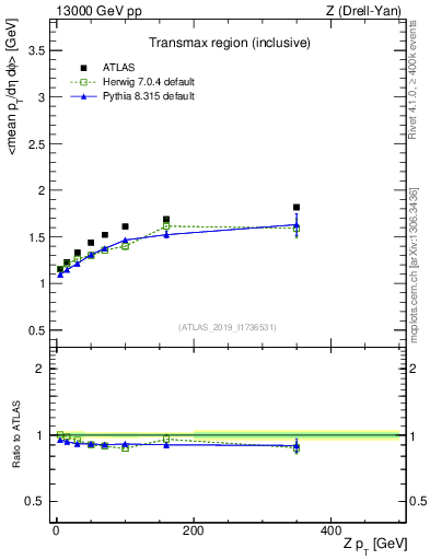 Plot of avgpt-vs-z.pt in 13000 GeV pp collisions