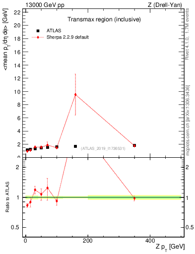 Plot of avgpt-vs-z.pt in 13000 GeV pp collisions