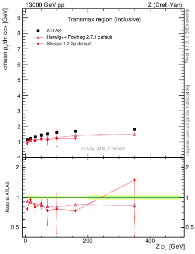 Plot of avgpt-vs-z.pt in 13000 GeV pp collisions
