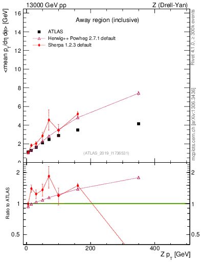 Plot of avgpt-vs-z.pt in 13000 GeV pp collisions