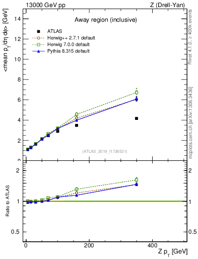 Plot of avgpt-vs-z.pt in 13000 GeV pp collisions