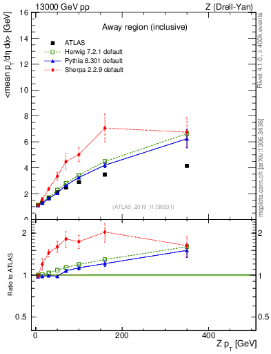 Plot of avgpt-vs-z.pt in 13000 GeV pp collisions