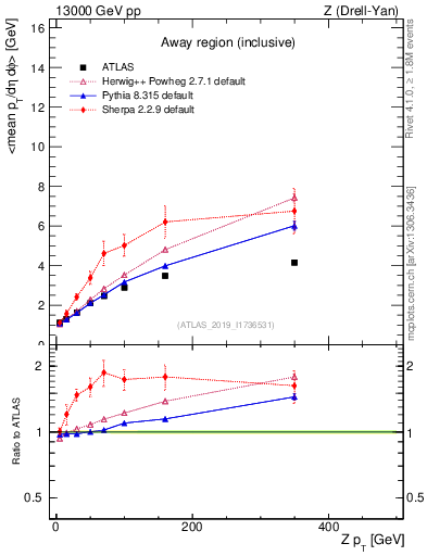 Plot of avgpt-vs-z.pt in 13000 GeV pp collisions