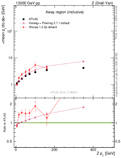 Plot of avgpt-vs-z.pt in 13000 GeV pp collisions