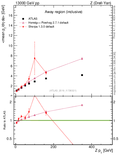 Plot of avgpt-vs-z.pt in 13000 GeV pp collisions