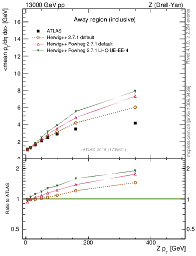 Plot of avgpt-vs-z.pt in 13000 GeV pp collisions