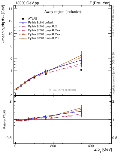 Plot of avgpt-vs-z.pt in 13000 GeV pp collisions