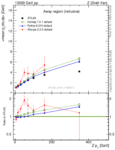 Plot of avgpt-vs-z.pt in 13000 GeV pp collisions