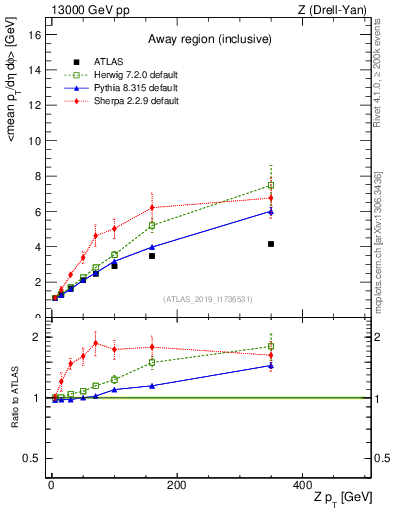 Plot of avgpt-vs-z.pt in 13000 GeV pp collisions