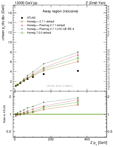 Plot of avgpt-vs-z.pt in 13000 GeV pp collisions