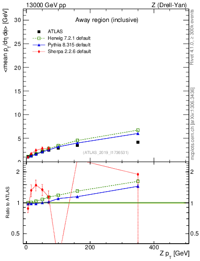Plot of avgpt-vs-z.pt in 13000 GeV pp collisions