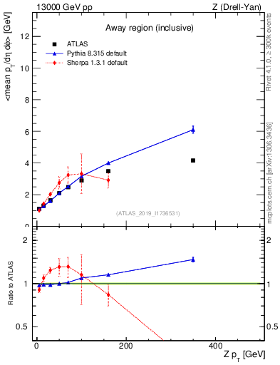Plot of avgpt-vs-z.pt in 13000 GeV pp collisions