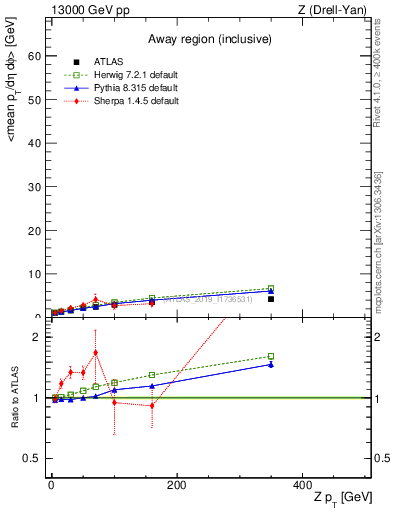 Plot of avgpt-vs-z.pt in 13000 GeV pp collisions
