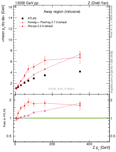 Plot of avgpt-vs-z.pt in 13000 GeV pp collisions