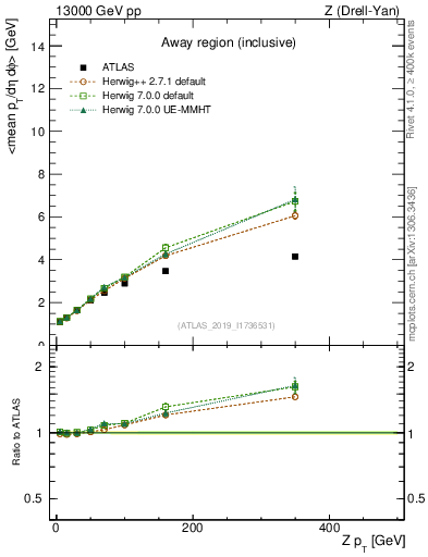 Plot of avgpt-vs-z.pt in 13000 GeV pp collisions