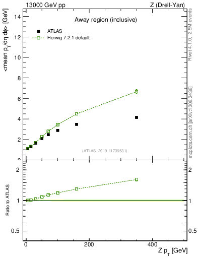 Plot of avgpt-vs-z.pt in 13000 GeV pp collisions