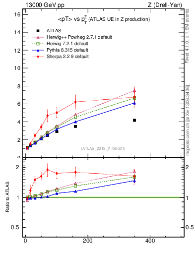 Plot of avgpt-vs-z.pt in 13000 GeV pp collisions