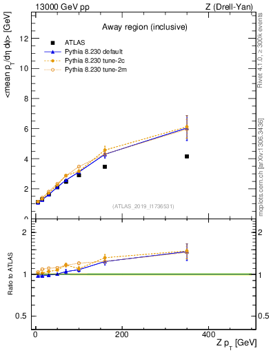 Plot of avgpt-vs-z.pt in 13000 GeV pp collisions