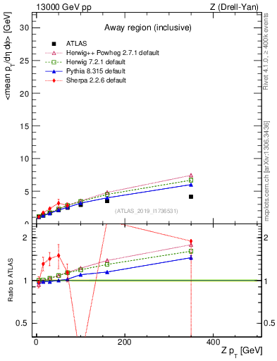 Plot of avgpt-vs-z.pt in 13000 GeV pp collisions