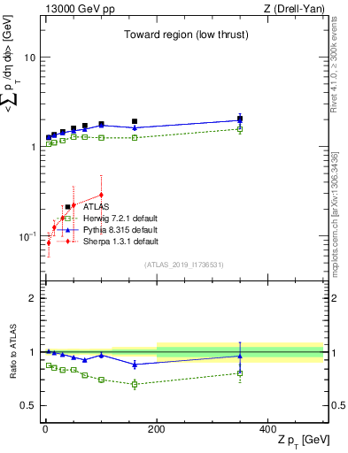 Plot of avgpt-vs-z.pt in 13000 GeV pp collisions