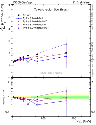 Plot of avgpt-vs-z.pt in 13000 GeV pp collisions