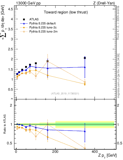 Plot of avgpt-vs-z.pt in 13000 GeV pp collisions
