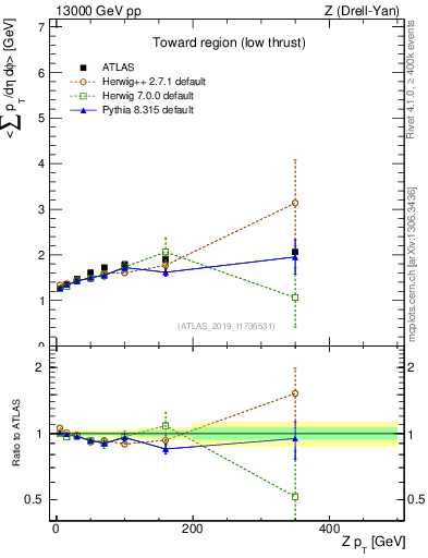Plot of avgpt-vs-z.pt in 13000 GeV pp collisions