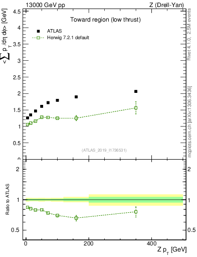 Plot of avgpt-vs-z.pt in 13000 GeV pp collisions