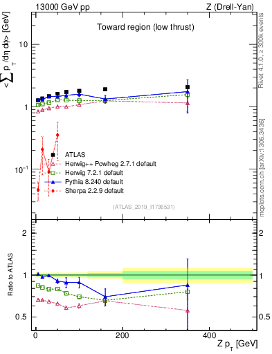 Plot of avgpt-vs-z.pt in 13000 GeV pp collisions