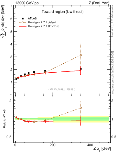 Plot of avgpt-vs-z.pt in 13000 GeV pp collisions